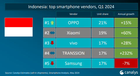 OPPO Pimpin Pasar Smartphone di Indonesia