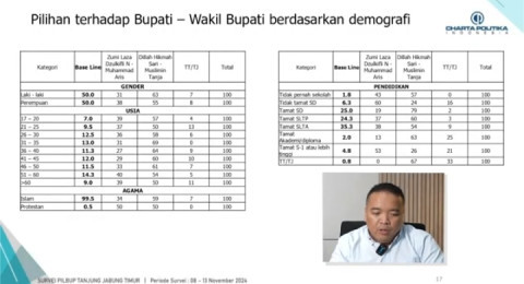 Breaking News !!  Charta Politika Rillis Survey, Dilla - Muslimin Unggul Telak di Pilbup Tanjabtim