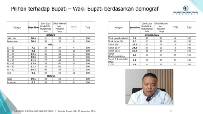 Breaking News !!  Charta Politika Rillis Survey, Dilla - Muslimin Unggul Telak di Pilbup Tanjabtim