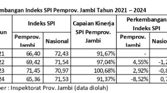 Survei Penilaian Integritas (SPI) : Terima Hasilnya, Ambil Hikmahnya, Lakukan Perbaikan