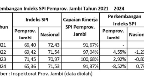 Survei Penilaian Integritas (SPI) : Terima Hasilnya, Ambil Hikmahnya, Lakukan Perbaikan