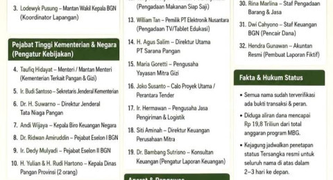 Tuntut Pengusutan Tuntas, FABEM Minta Kejagung Periksa Perusahaan Pemenang Tender BGN