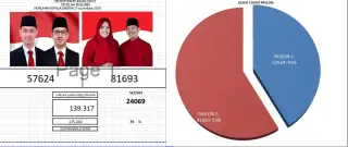 Hasil Quink Count Pilkada Tanjabtim 2024 || dok