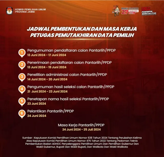 KPU Provinsi Jambi Rekrut 9.913 Pantarlih Pilkada Serentak 2024